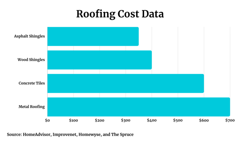 roofing cost